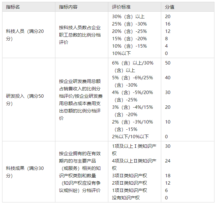 科技型中小企業評價指標