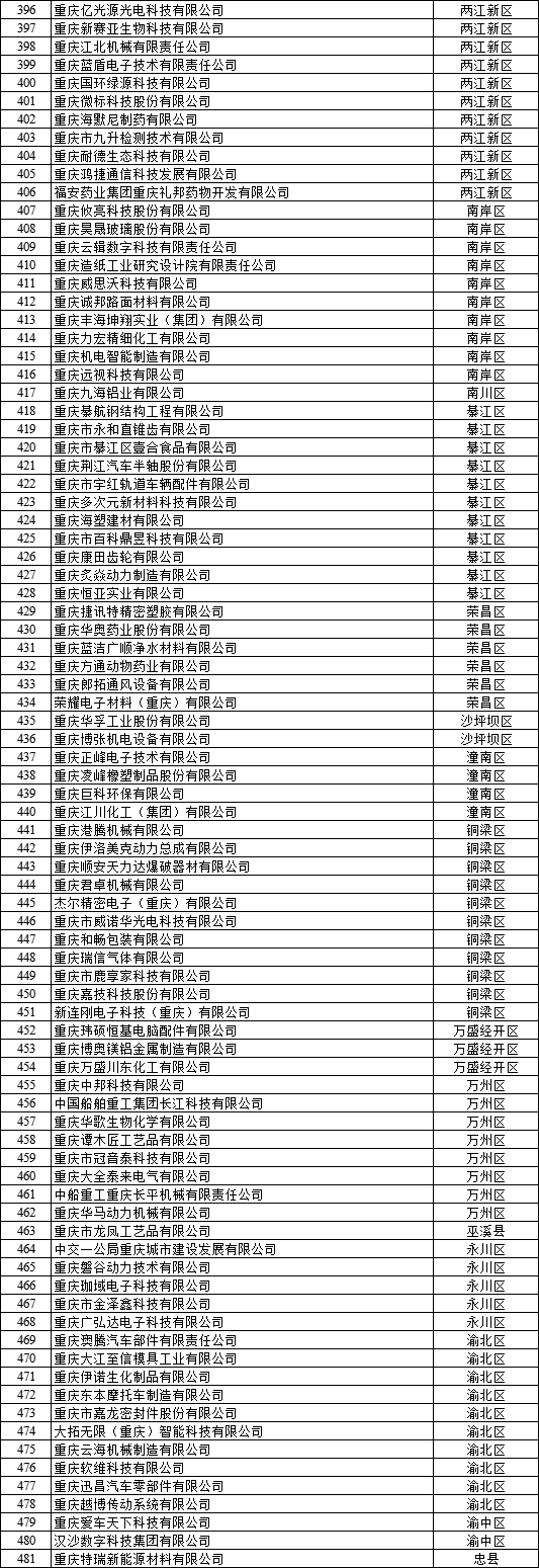  2022年重慶市企業研發準備金補助資金擬支持企業名單公示4