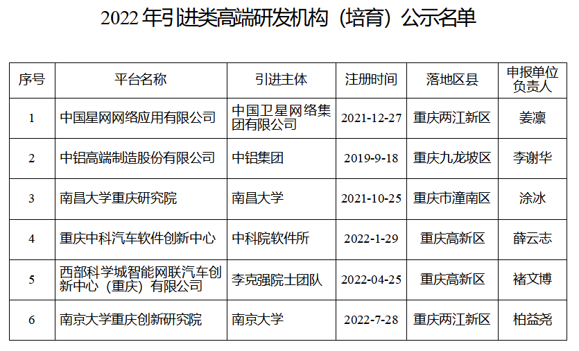 2022年引進落地建設(shè)的高端研發(fā)機構(gòu)名單公示