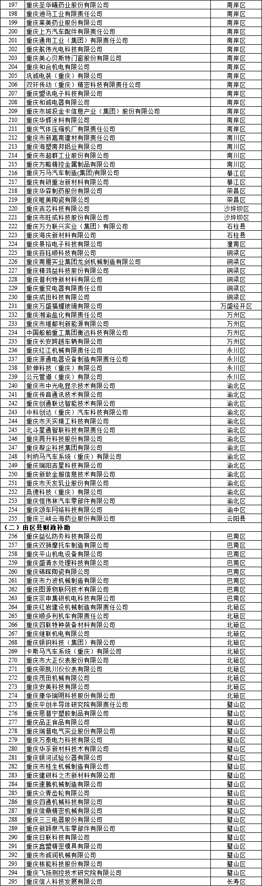  2022年重慶市企業研發準備金補助資金擬支持企業名單公示2