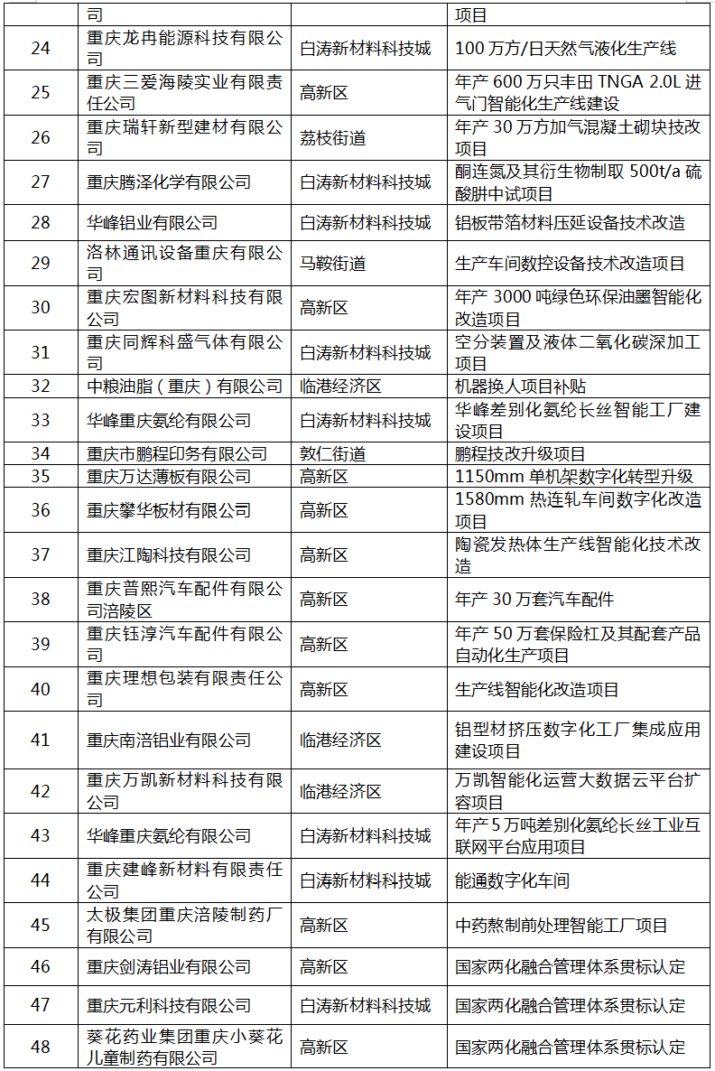 2022年區(qū)級工業(yè)“1+5”行動擬補助項目名單3