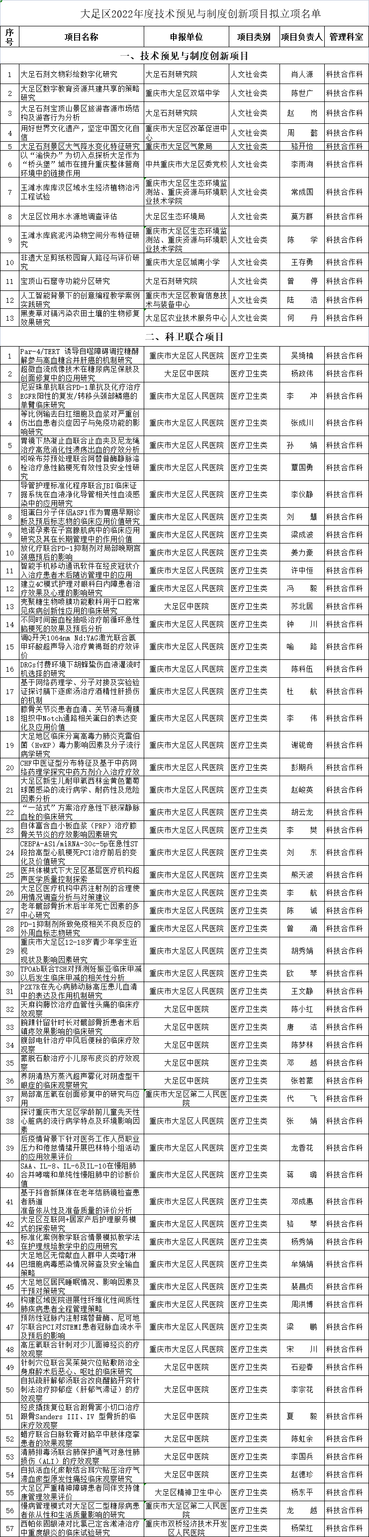 大足區 | 2022年度技術預見與制度創新項目擬立項名單公示