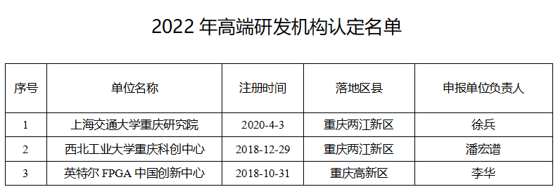 關(guān)于公布2022年高端研發(fā)機構(gòu)認定名單的通知