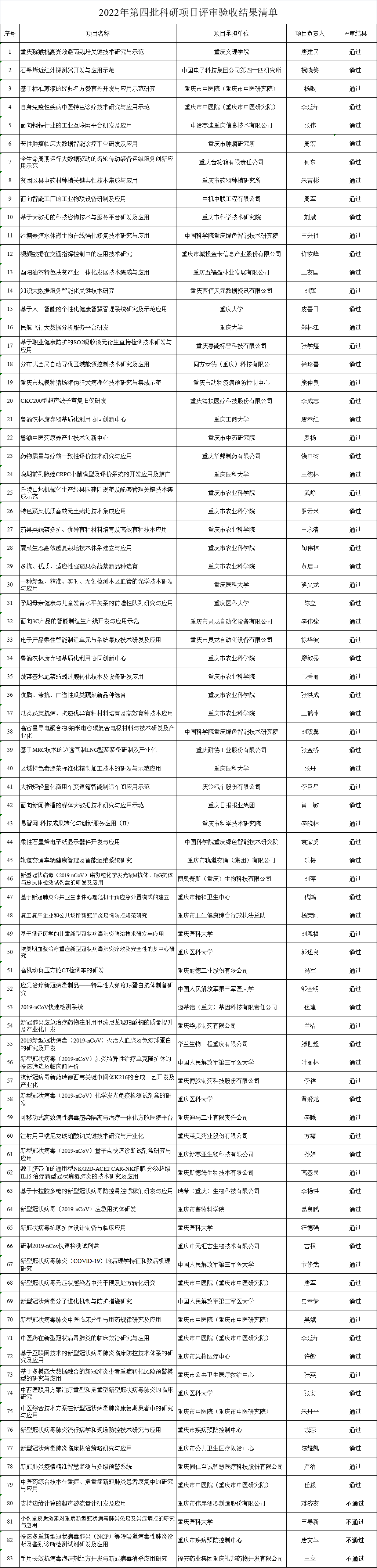 關于2022年第四批科研項目評審驗收結(jié)果的公示