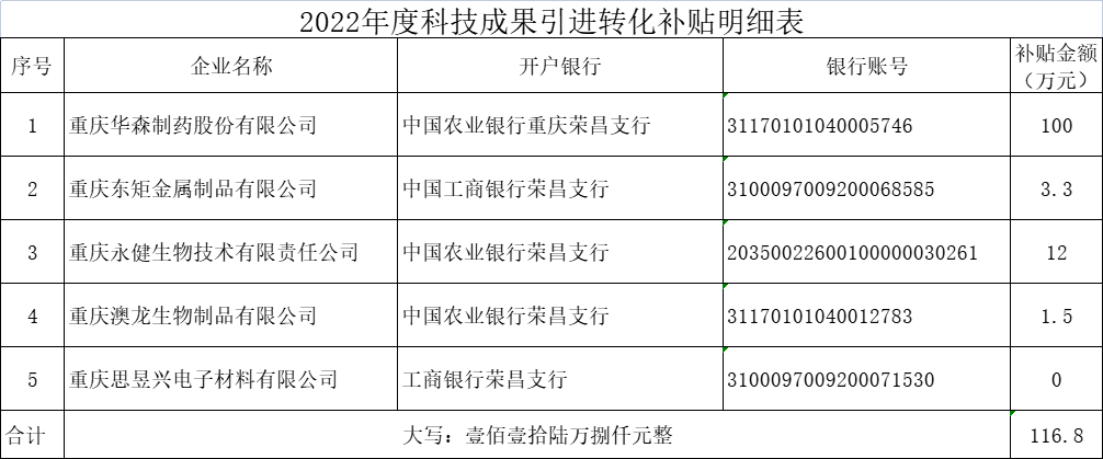 2022年度科技成果引進轉化補貼明細表