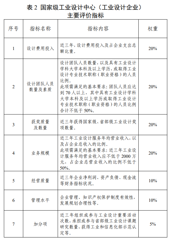 國(guó)家級(jí)工業(yè)設(shè)計(jì)中心（工業(yè)設(shè)計(jì)企業(yè)）主要評(píng)價(jià)指標(biāo)