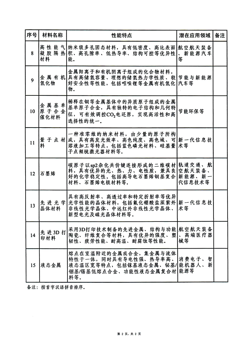 前沿材料產業化指導目錄