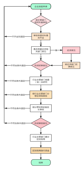 申報(bào)流程圖