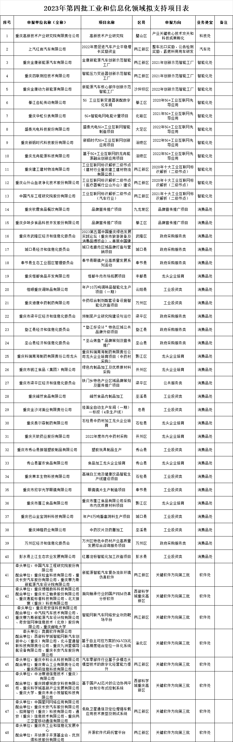 2023年第四批工業和信息化領域擬支持項目表